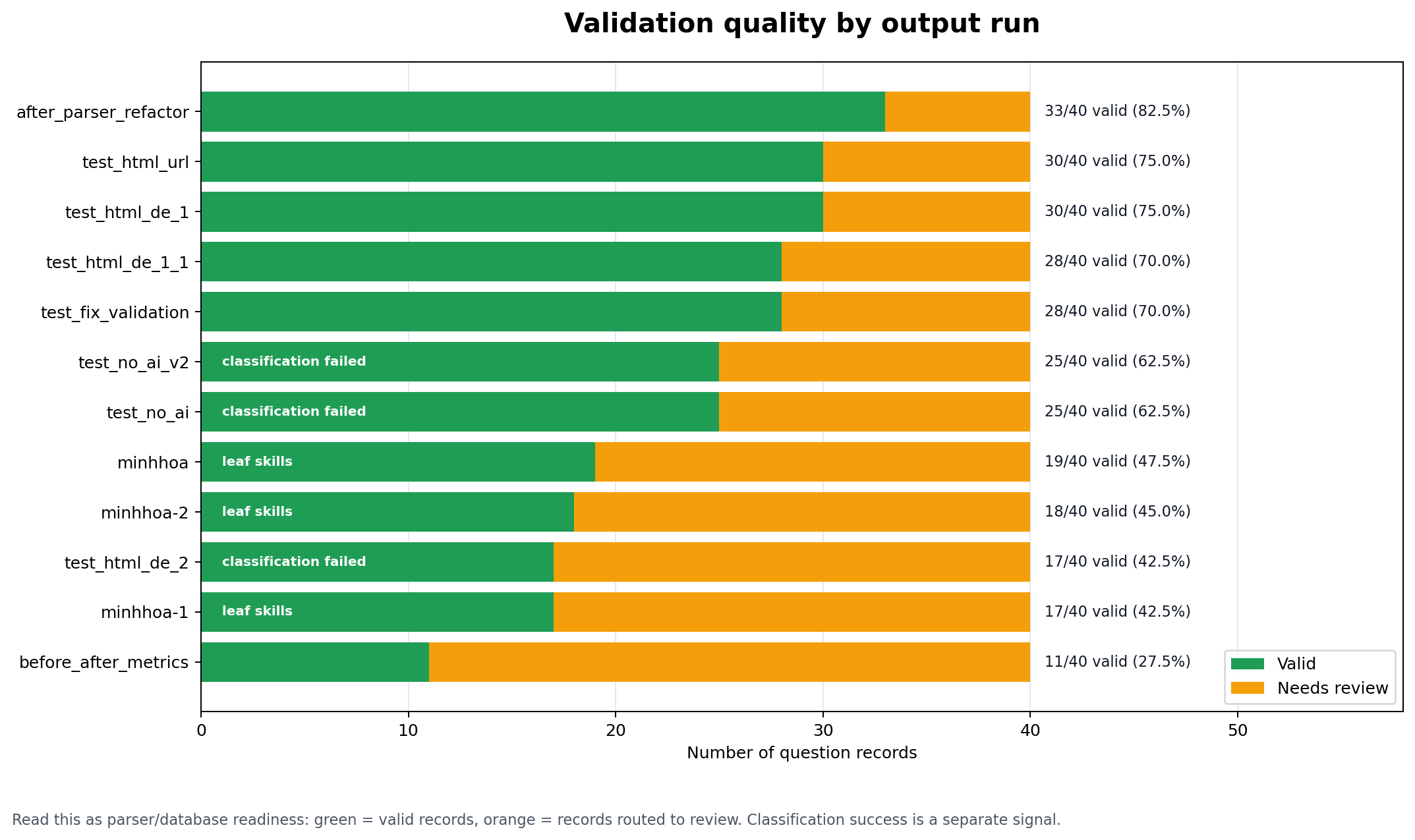 Validation by run